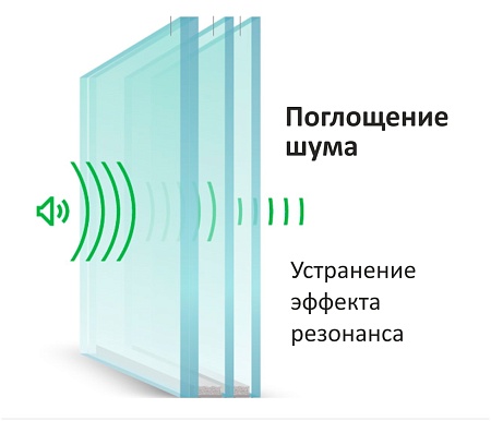 Стеклопакеты с повышенным уровнем шумоизоляции