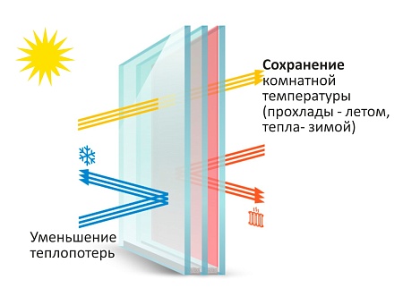 Энергосберегающие стеклопакеты
