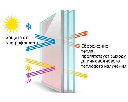 Стеклопакеты с мультифункциональными стеклом