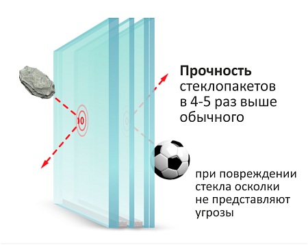Ударостойкие стеклопакеты
